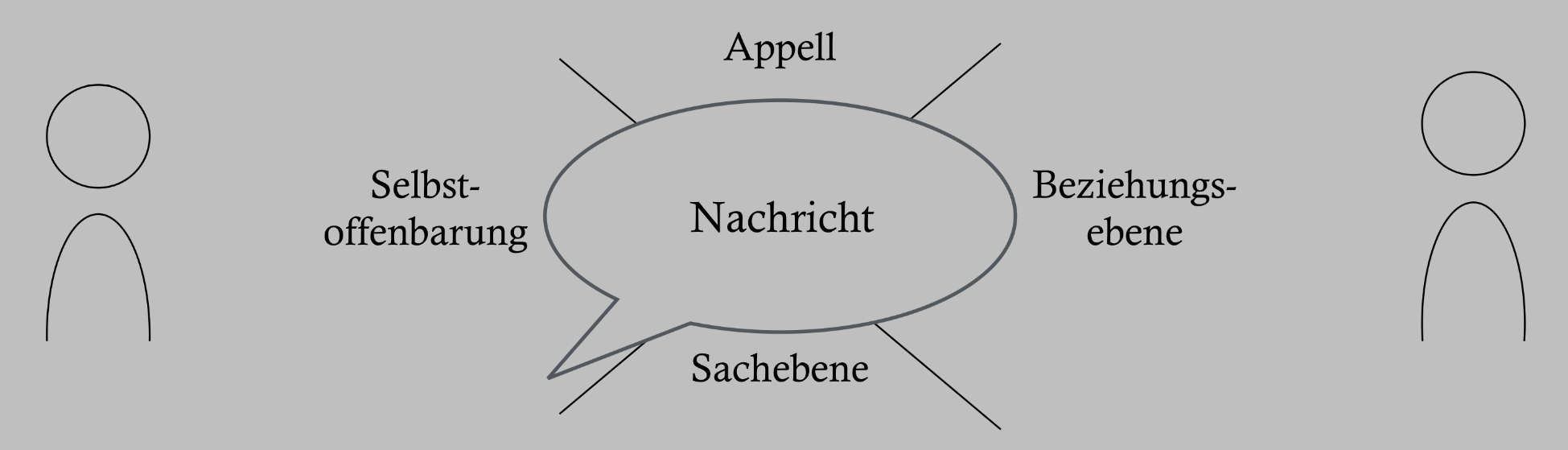 Schulz von Thun - 4 Seiten einer Nachricht